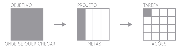 A diferença entre objetivo e meta
